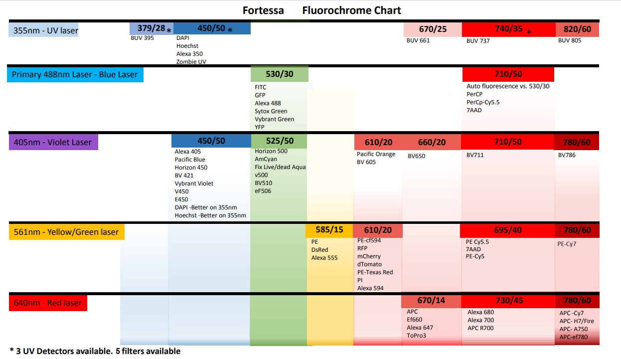 Fortessa Fluorophore Chart
